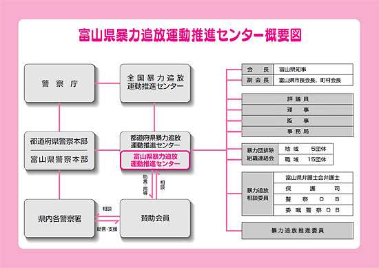 富山県暴力追放運動推進センターの概要図